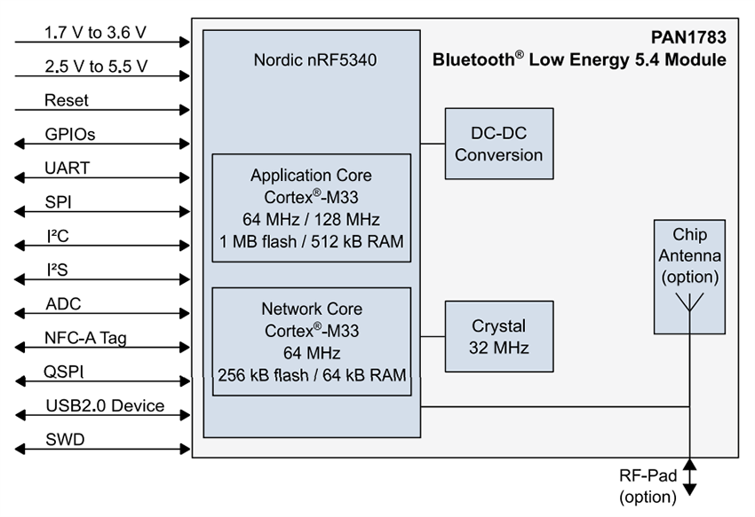 Block Diagram - Panasonic PAN1783/A BLUETOOTH® 5.4 LE Audio Wireless Modules